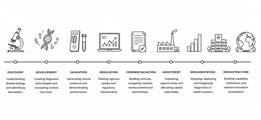 The diagnostics continuum spans discovery, development, validation, regulation, commercialisation, investment, implementation, and health-system infrastructure.