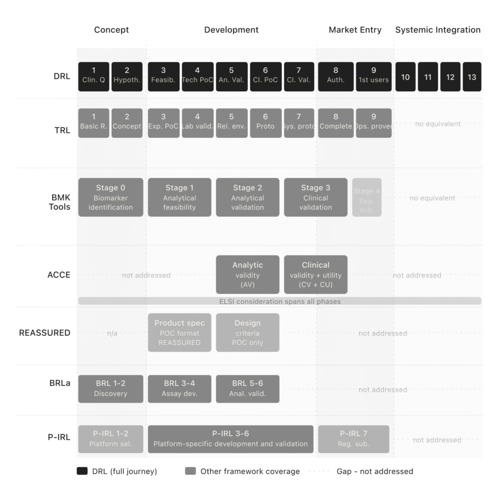 Framework level mapping across four development phases. DRL is the only framework covering all four phases across all five dimensions.