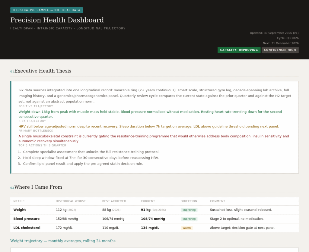 Redacted AI personal health dashboard showing longitudinal health trends from medical and wearable data